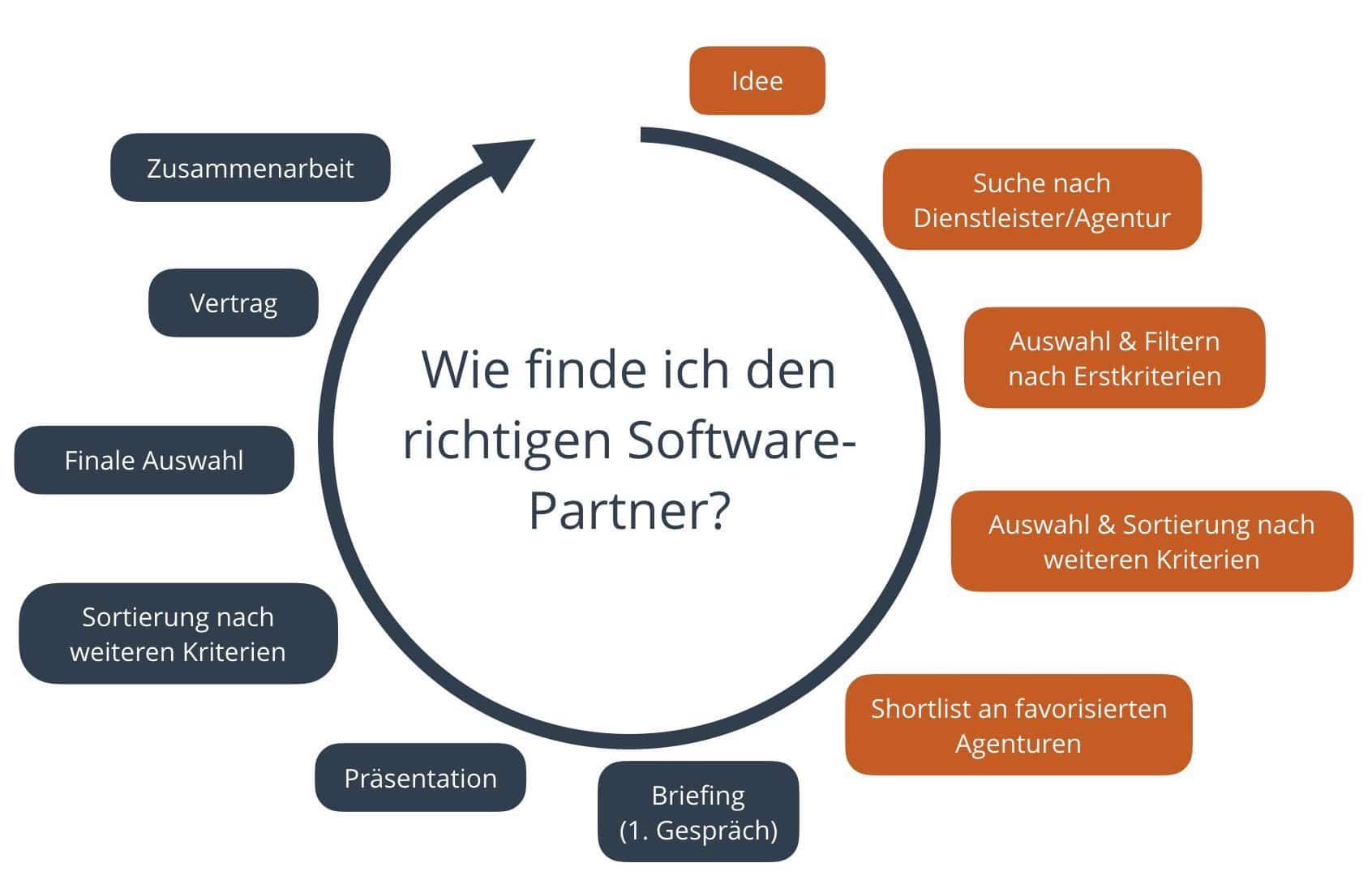 Diagramm Software Partner