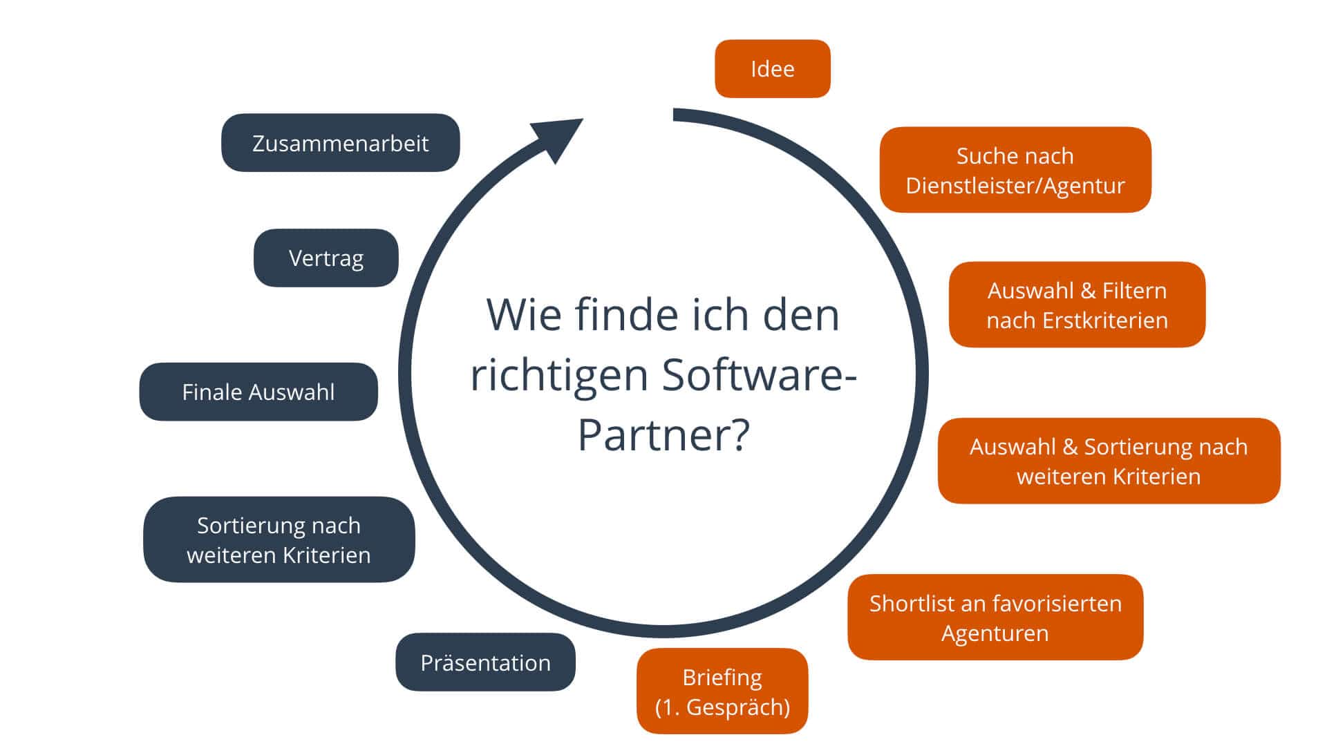 Suche Software Partner
