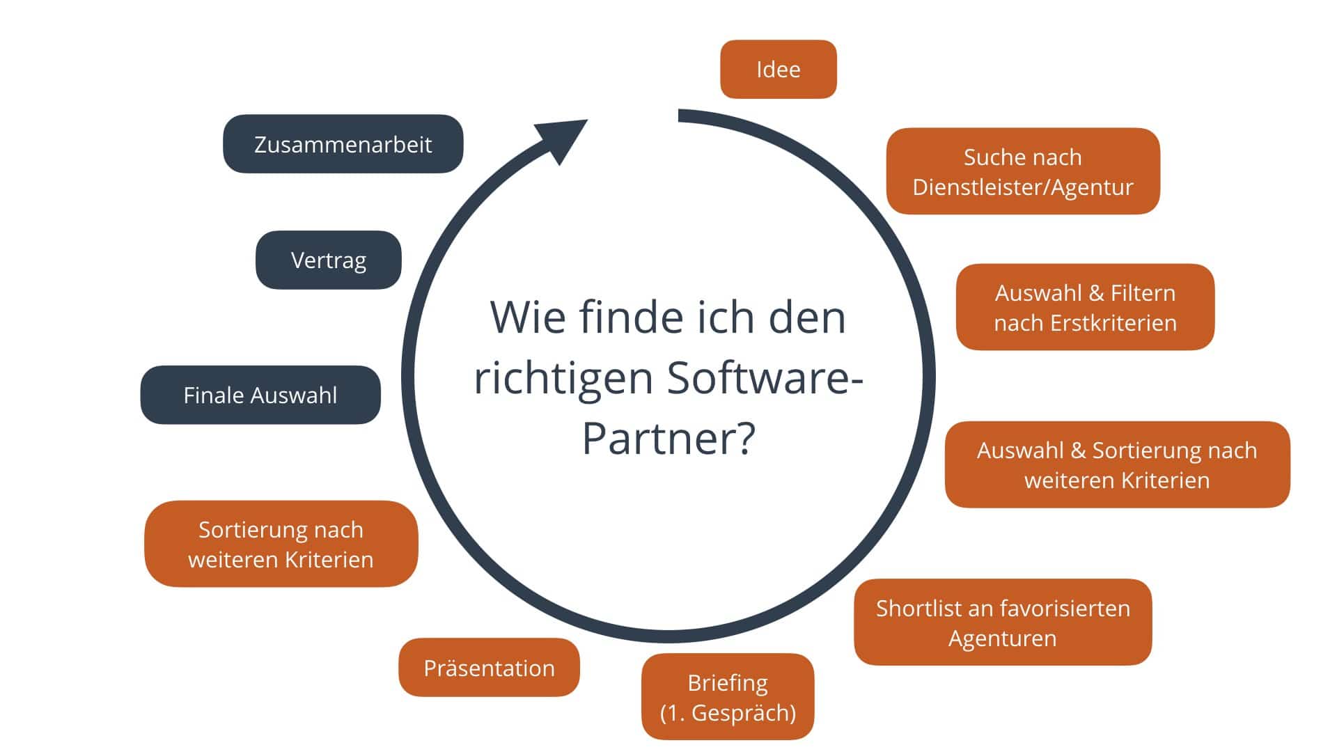 Software Partner Diagramm