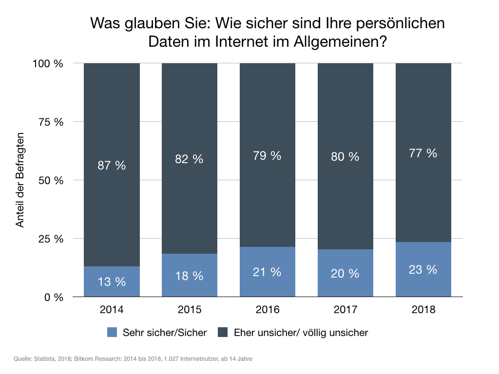 Mobile Security - Sicherheit von Daten im Internet