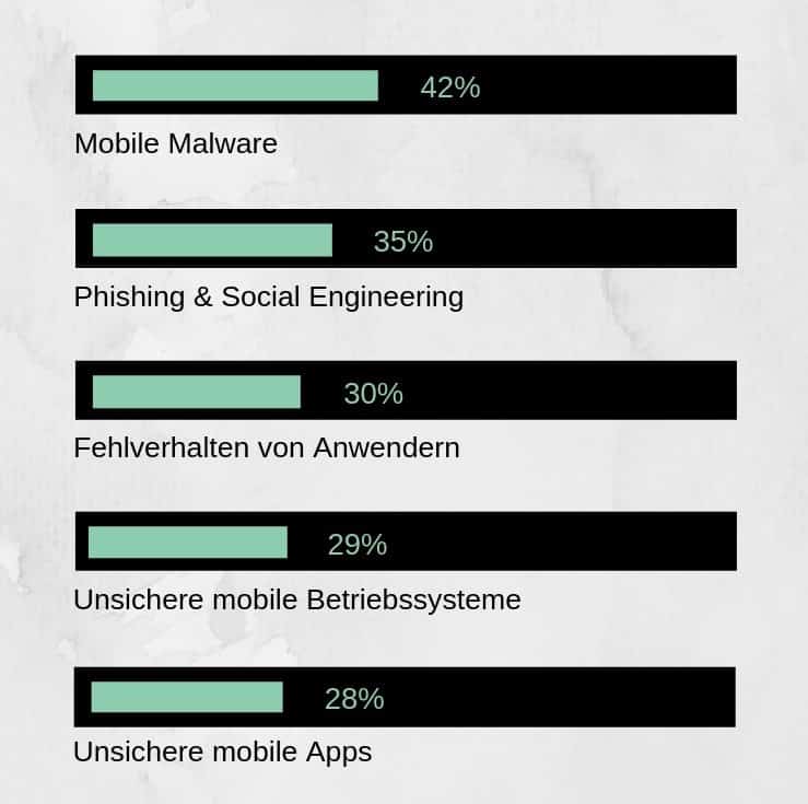 Mobile Security -Sicherheitsrisiken