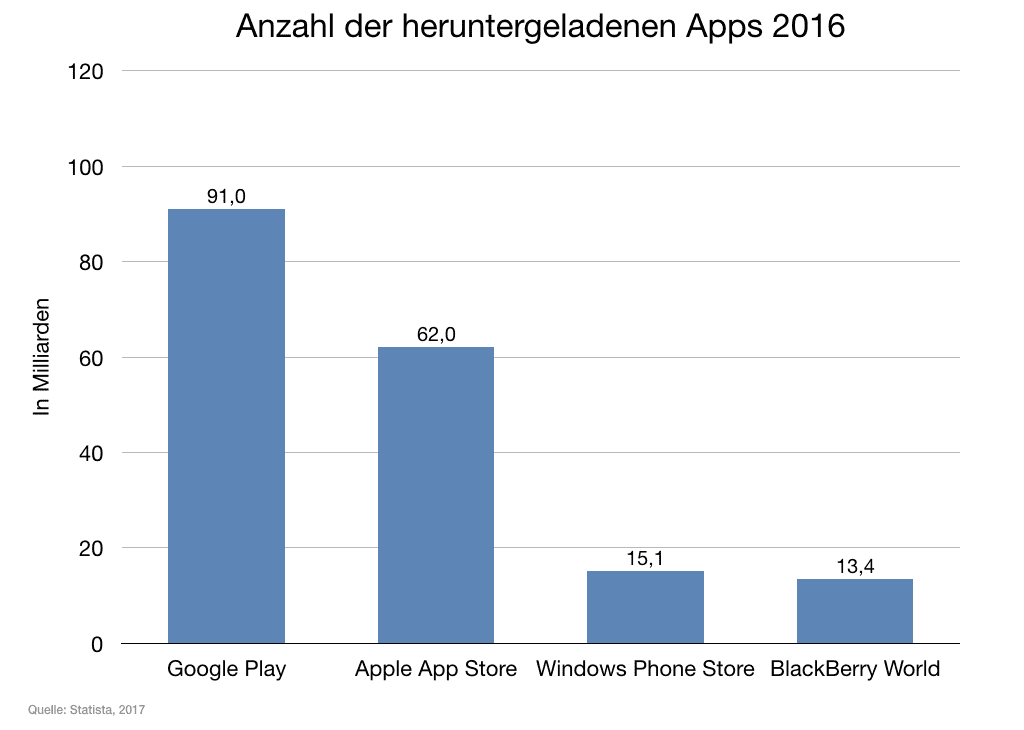 Mobile Analytics Statista