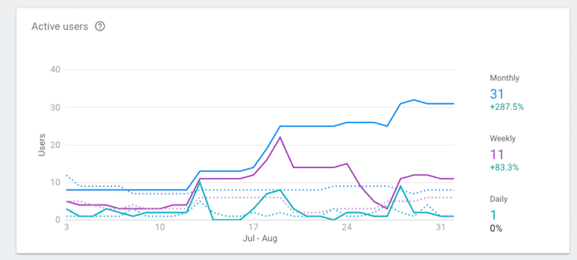 Mobile Analytics Firebase aktive User