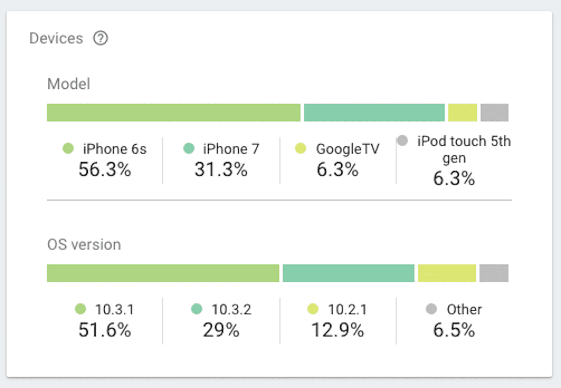 Mobile Analytics Firebase Gerätetypen