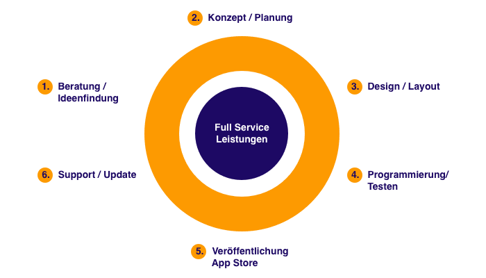 Prozess einer App-Entwicklung