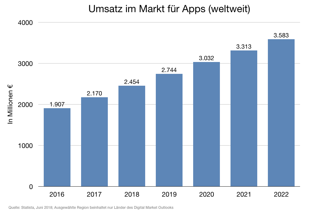 App-Entwicklung Umsatz im Markt
