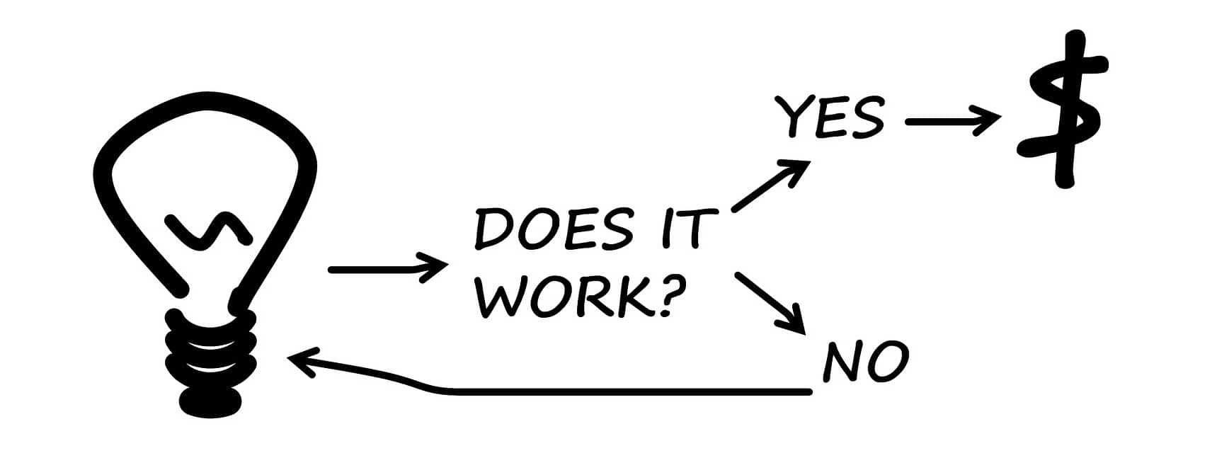 Lean Startup Methode - MVP