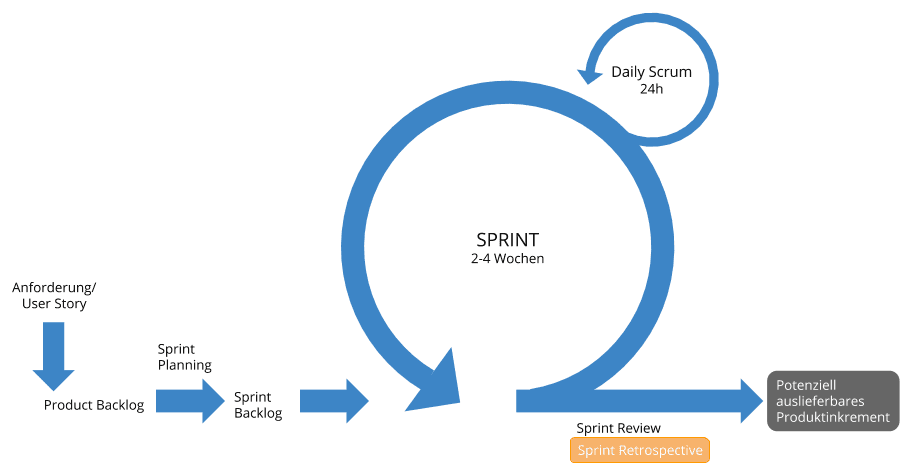 Scrum-Prozess bei der MVP-Entwicklung