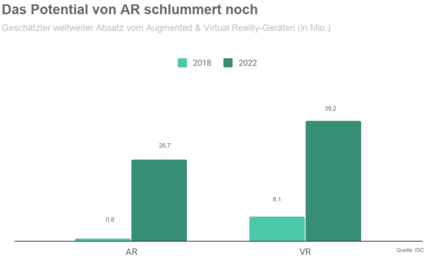 Potential von Augmented Reality