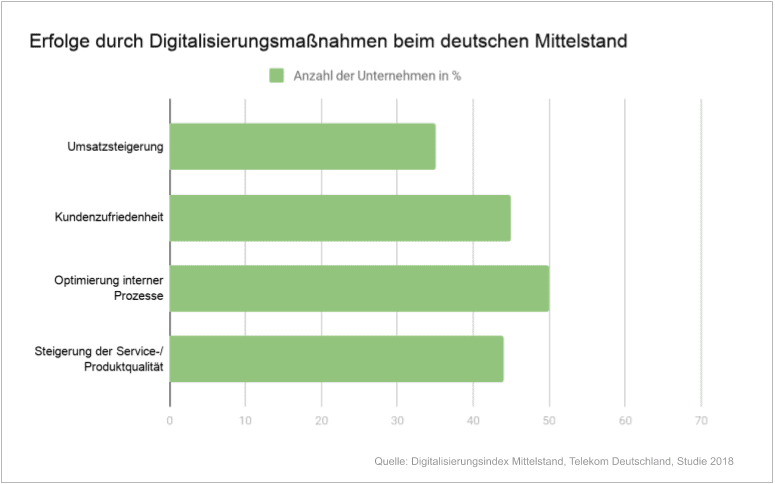 Digitalisierung Erfolge - Förderprogramme