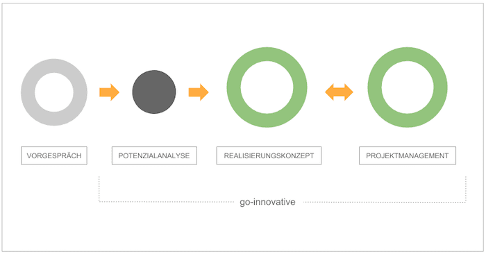 Leistungen Förderprogramme go-inno