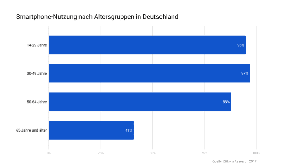 Smartphone-Nutzung zeigt Relevanz der Push Nachrichten