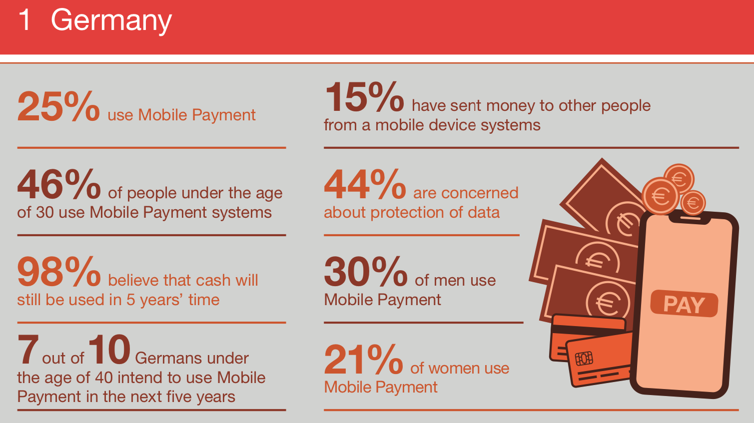 Umfragenergebnisse zu Mobile Payment 2019 in Deutschland