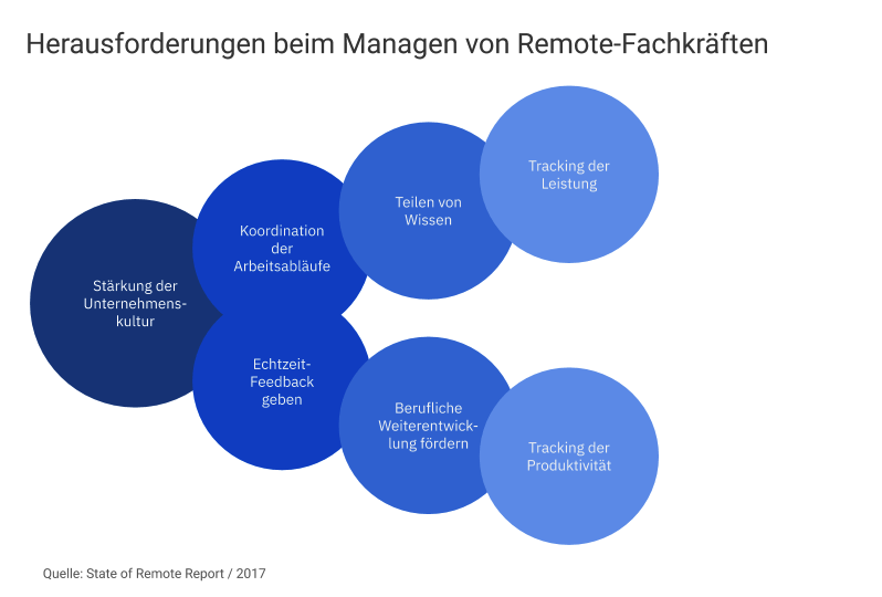 Herausforderungen Remote Work Diagramm