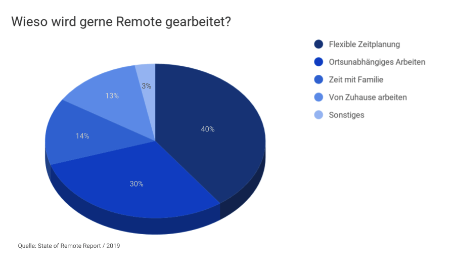 Vorteile des Remote Works - Abbildung als Kreisdiagramm