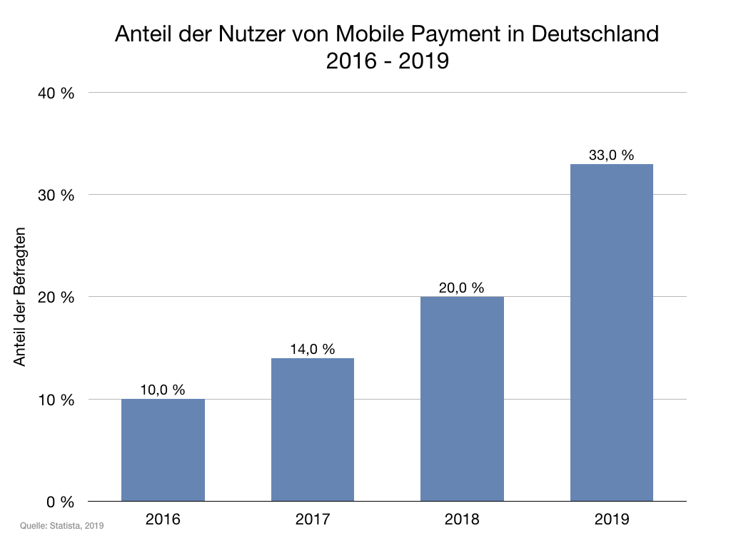 Nutzer von Mobile Payment in Deutschland 2016 bis 2019