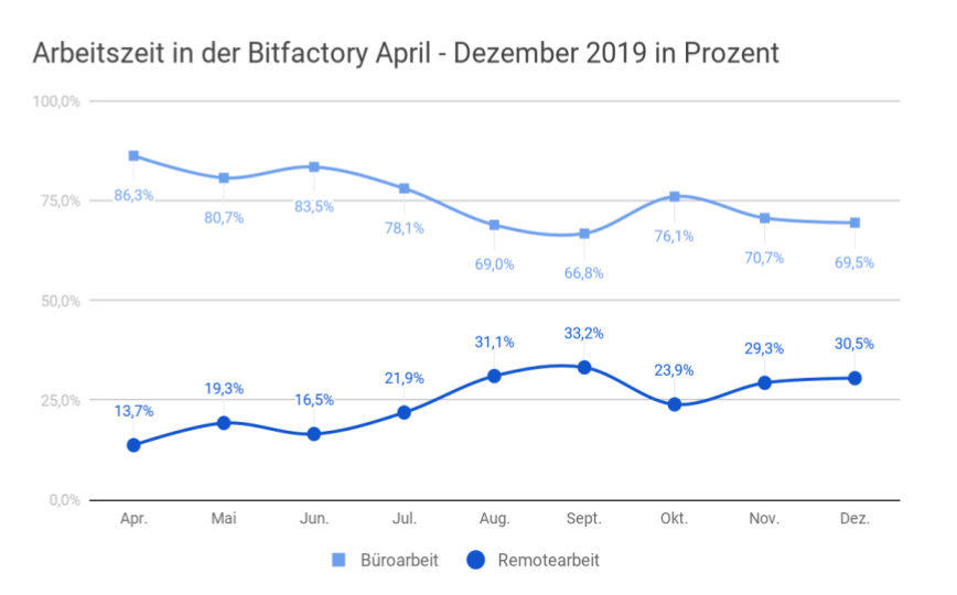 Arbeitszeit der Bitfactory: Remotework und Büroarbeit Diagramm