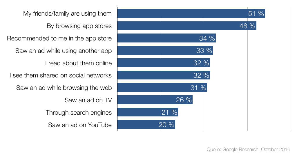 Grafik Vorgehen App-Suche