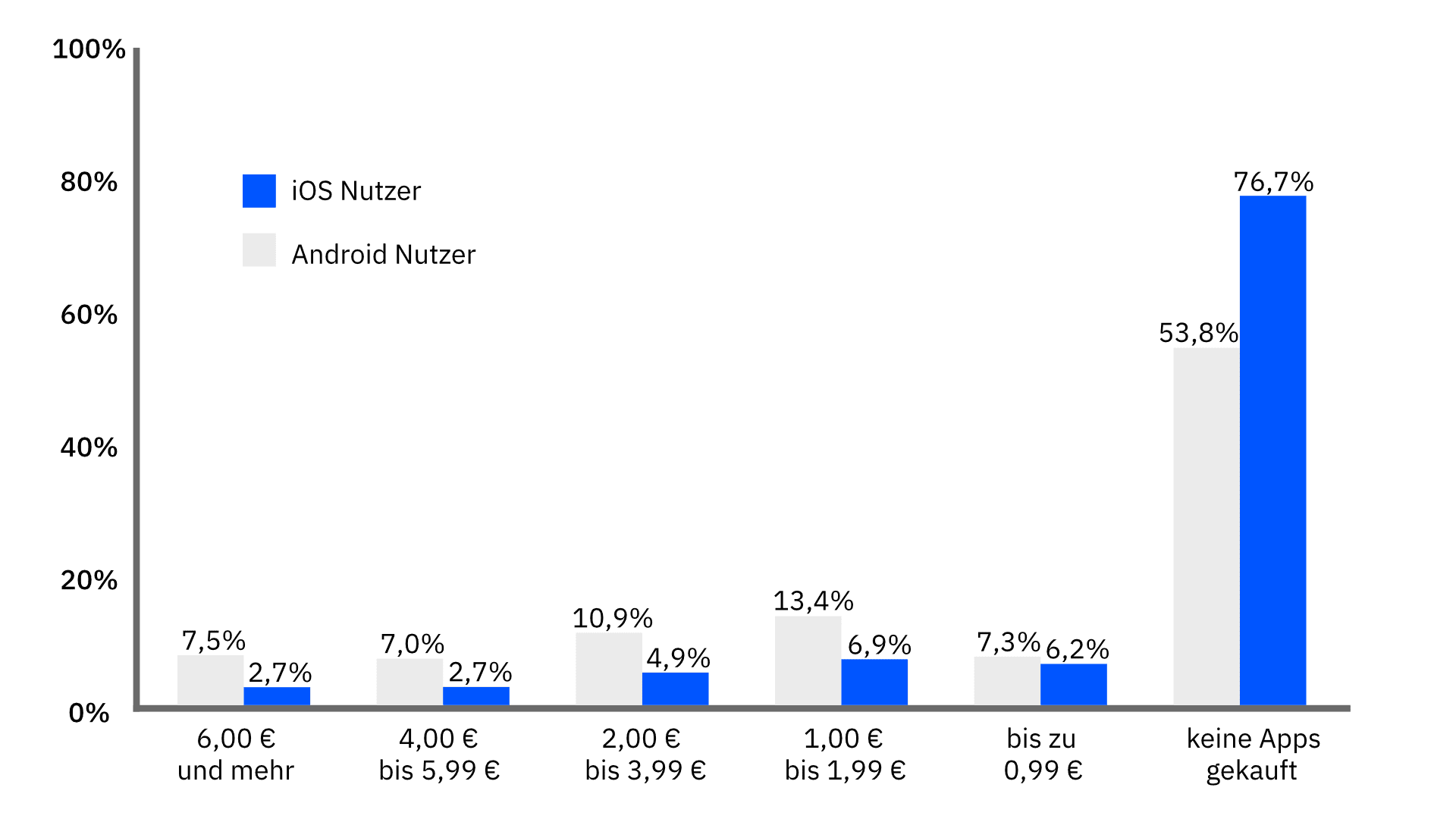 Grafik mit Überblick zur Höhe von Aufgaben für Apps