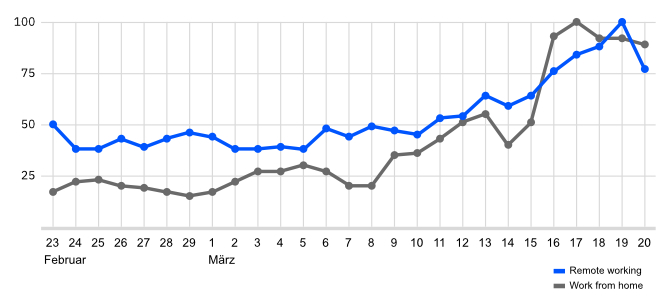 Grafik zu steigendem Interesse an Remote Work