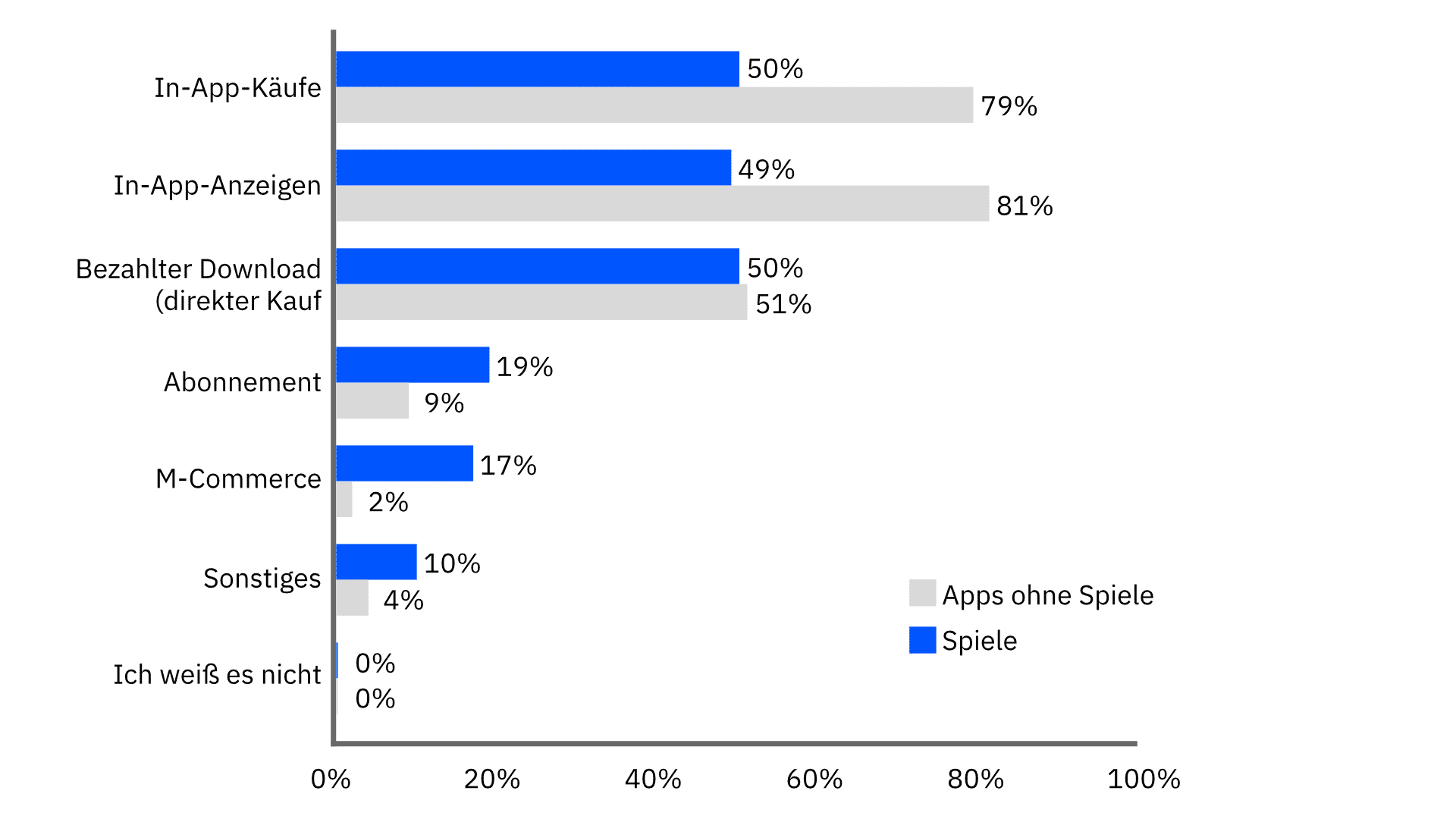 Grafik zu beliebten Geschäftsmodellen bei Apps