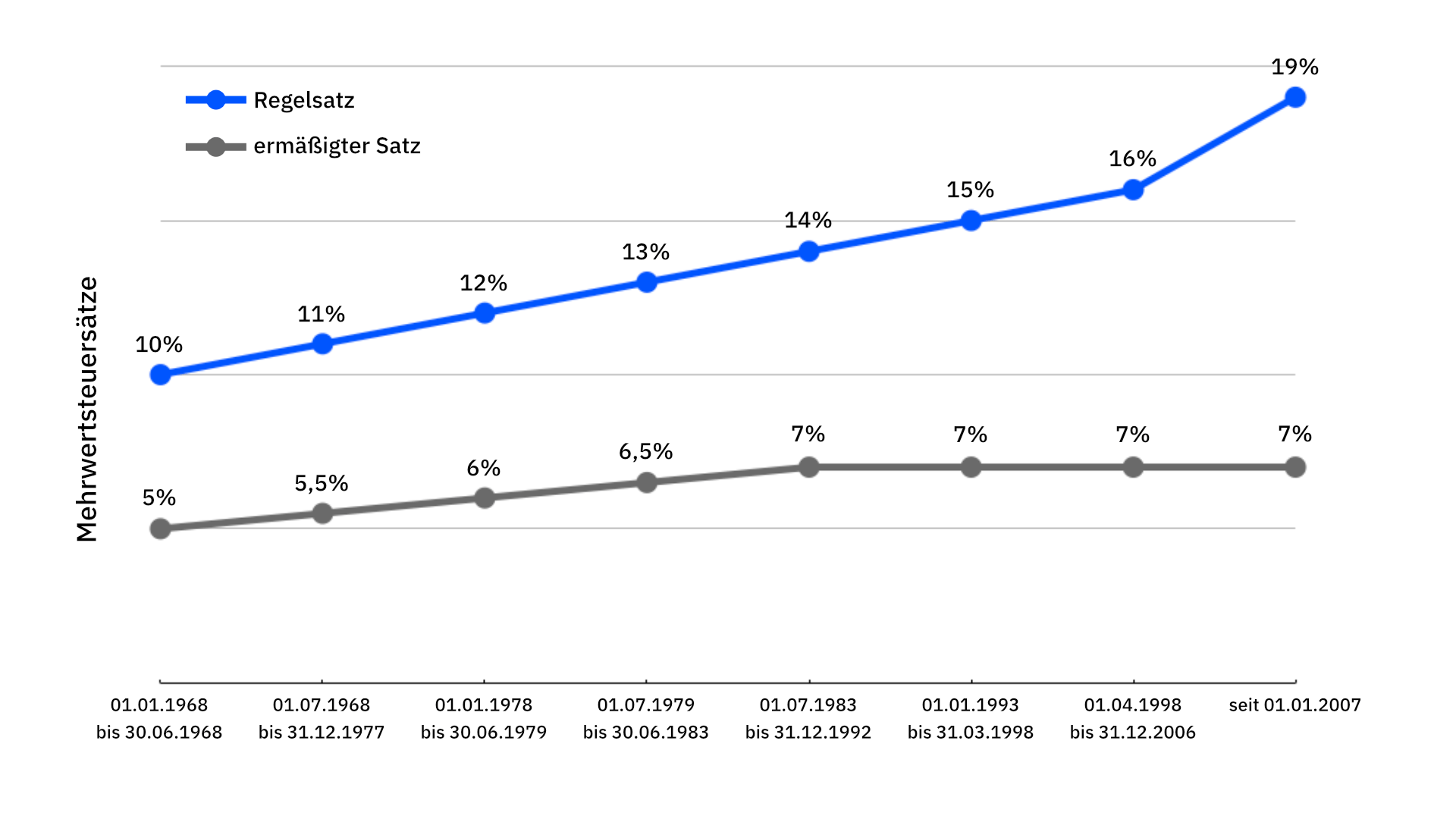 Grafik zur Entwicklung des Mehrwertsteuersatzes in Deutschland