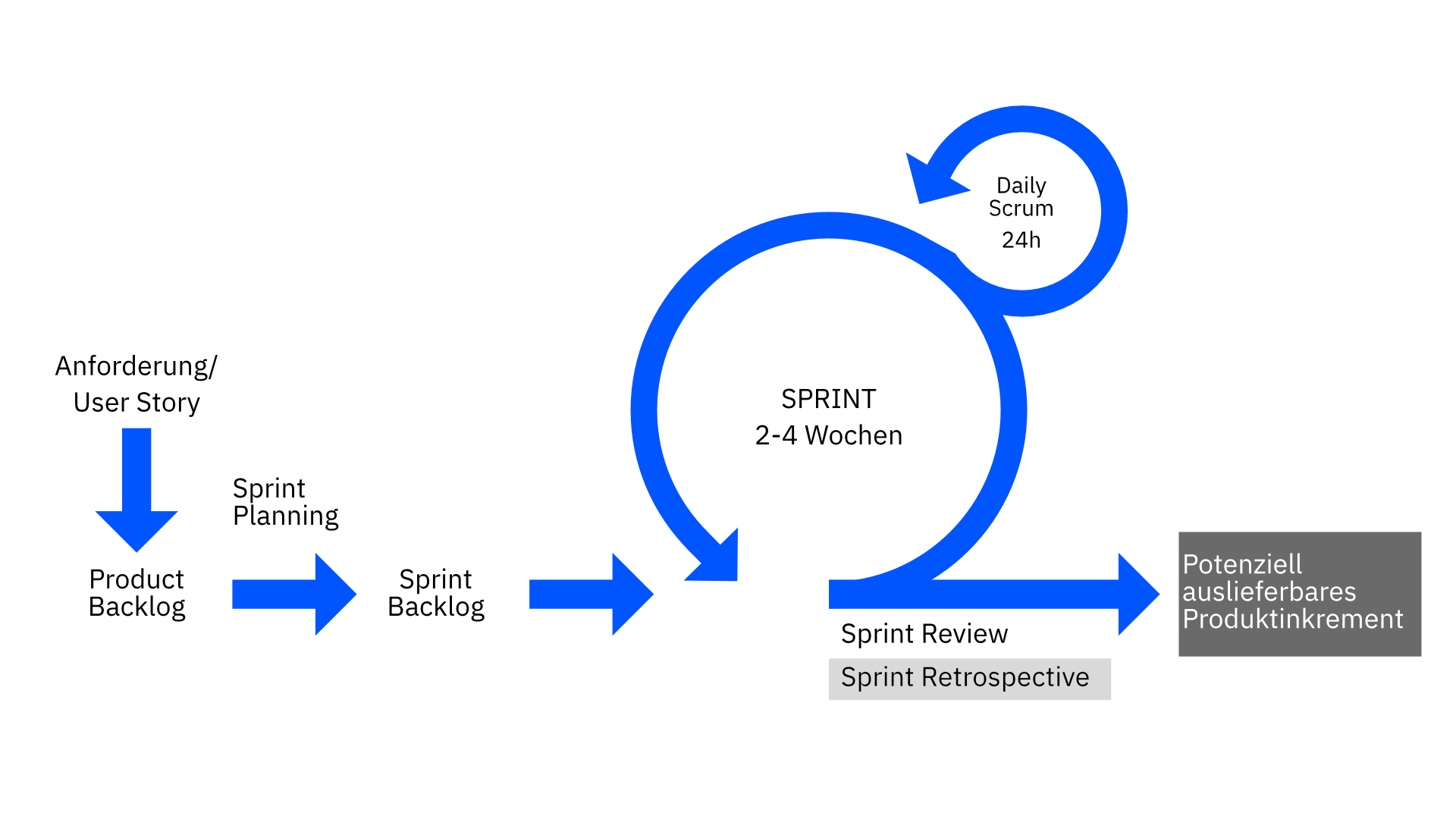 Scrum Prozess MVP-Entwicklung