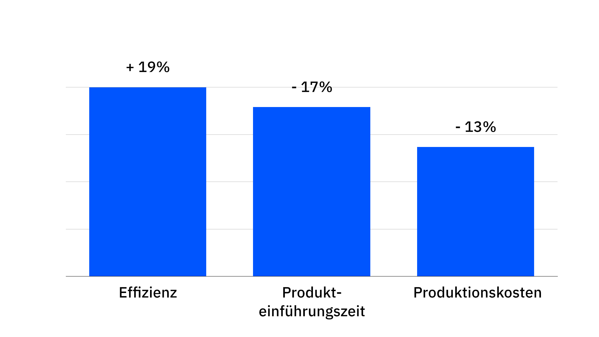 Überblick Vorteile digitaler Produktentwicklung