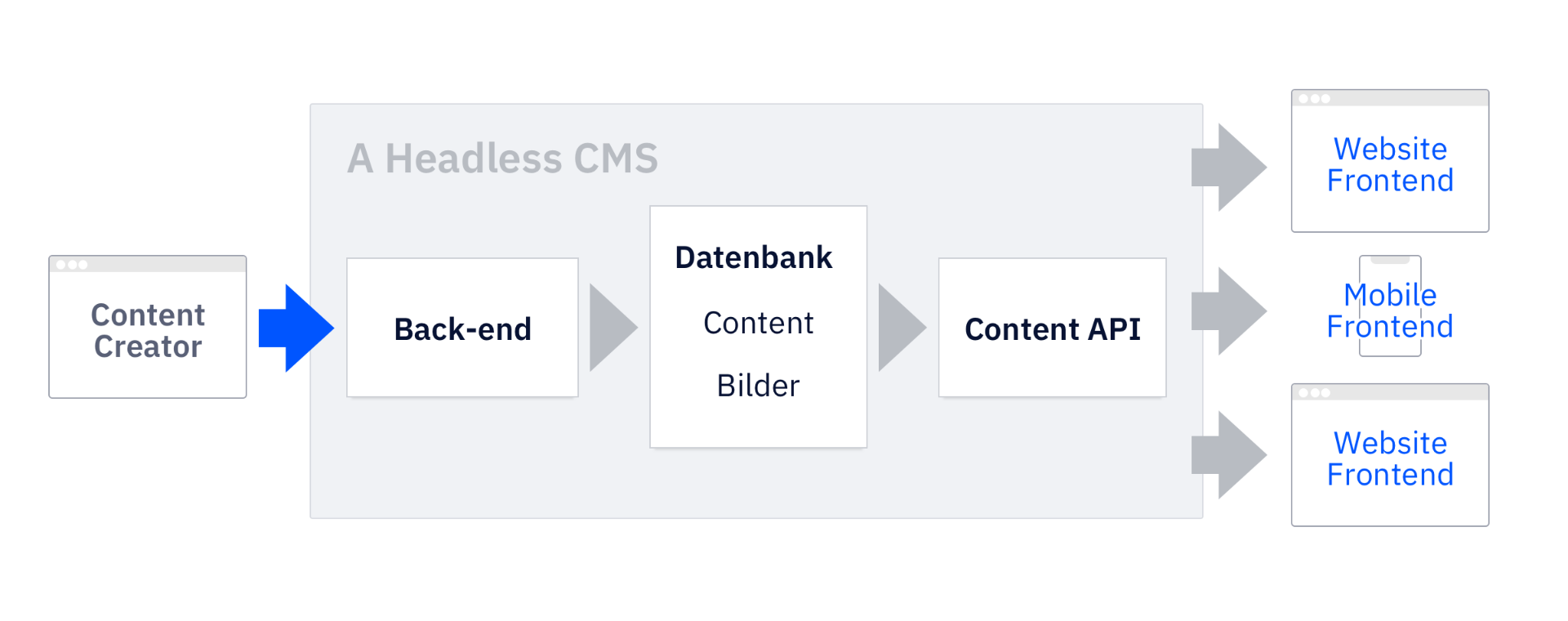 Grafik Aufbau eines Headless CMS