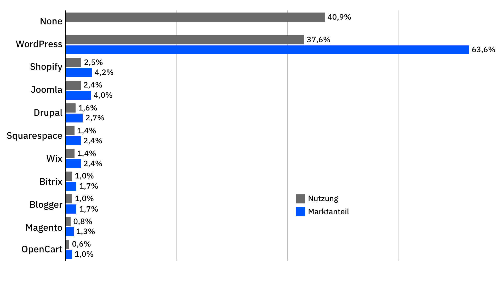 Balkendiagramm mit Nutzung und Marktanteil der zehn beliebtesten CMS