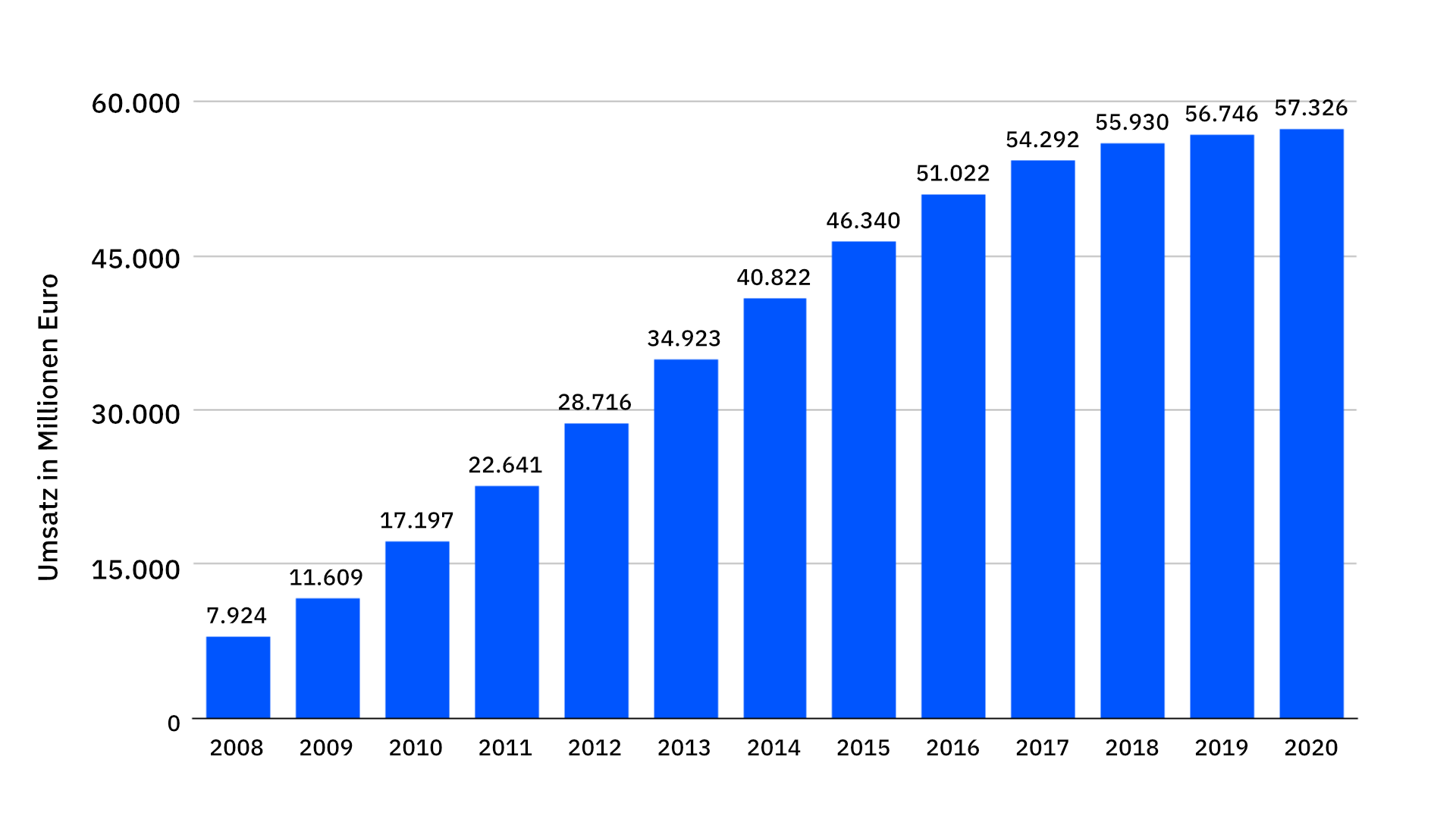 Grafik über den prognostizierten Umsatz mit Open-Source-Software