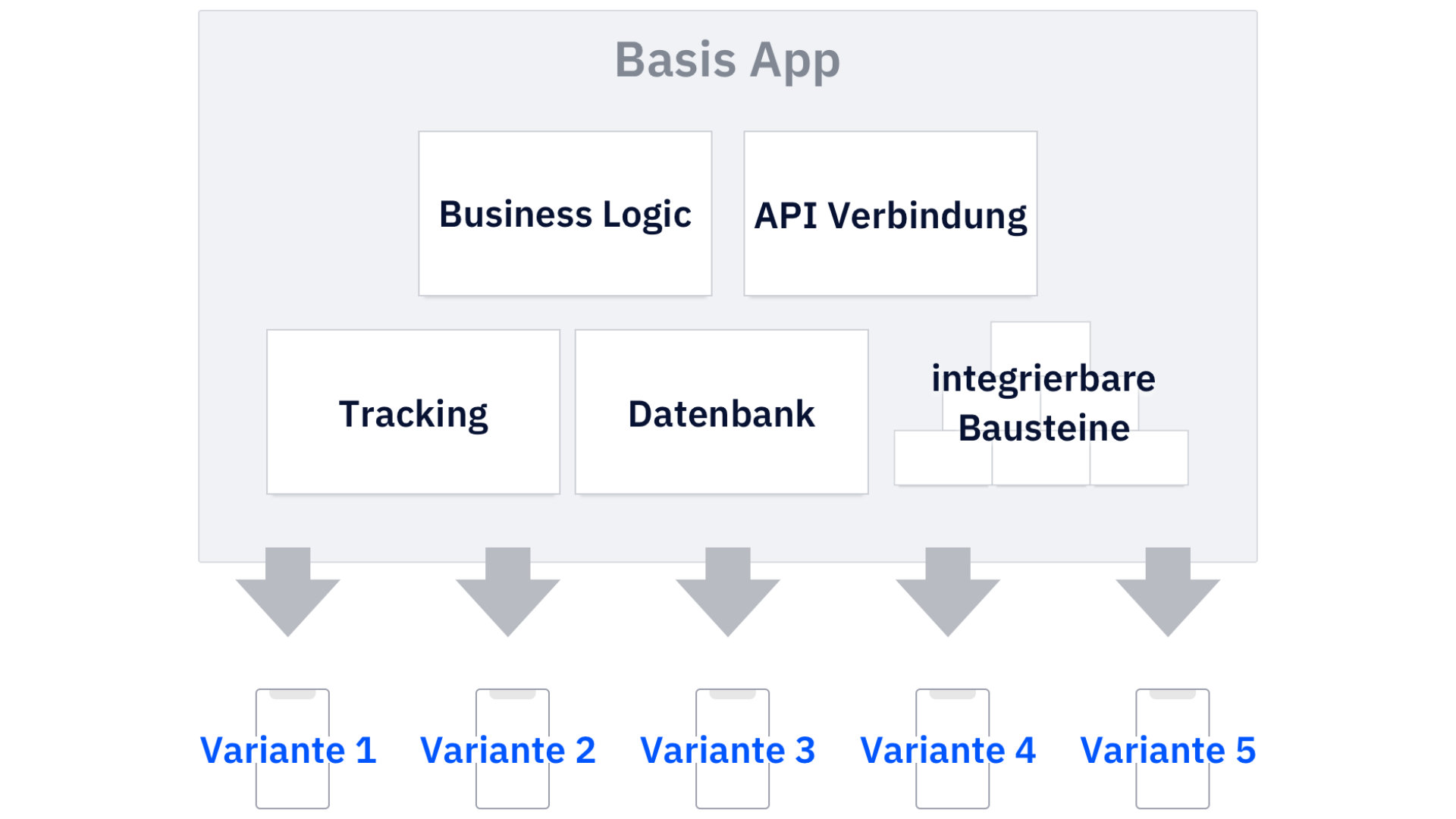 White Label App Aufbau