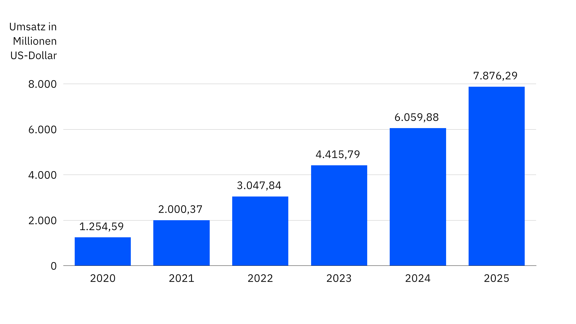 Grafik zur Umsatzprognose für Anwendungen im Bereich Künstliche Intelligenz