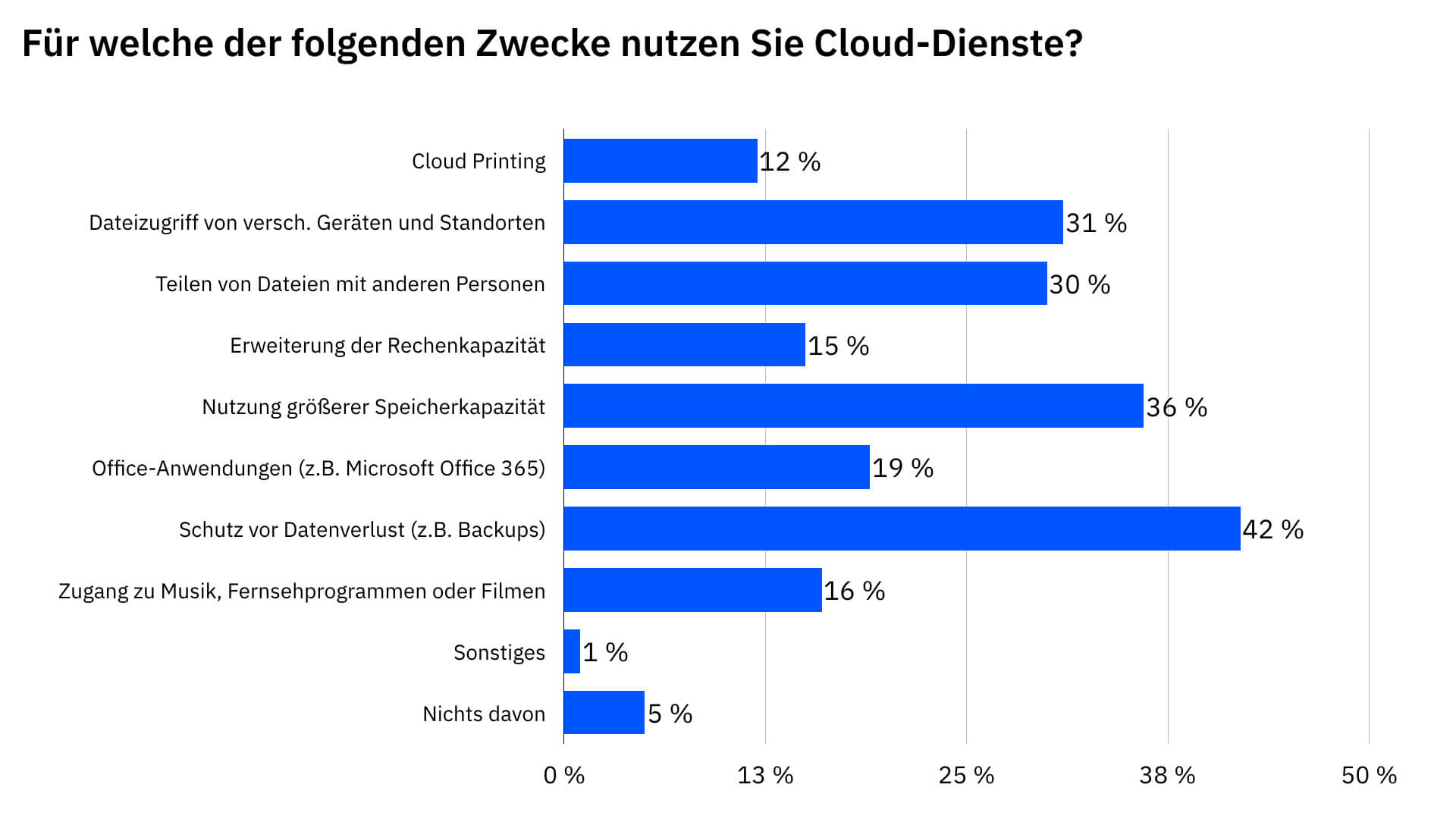 Umfrage zur Nutzung und Vorteilen von Cloud Diensten