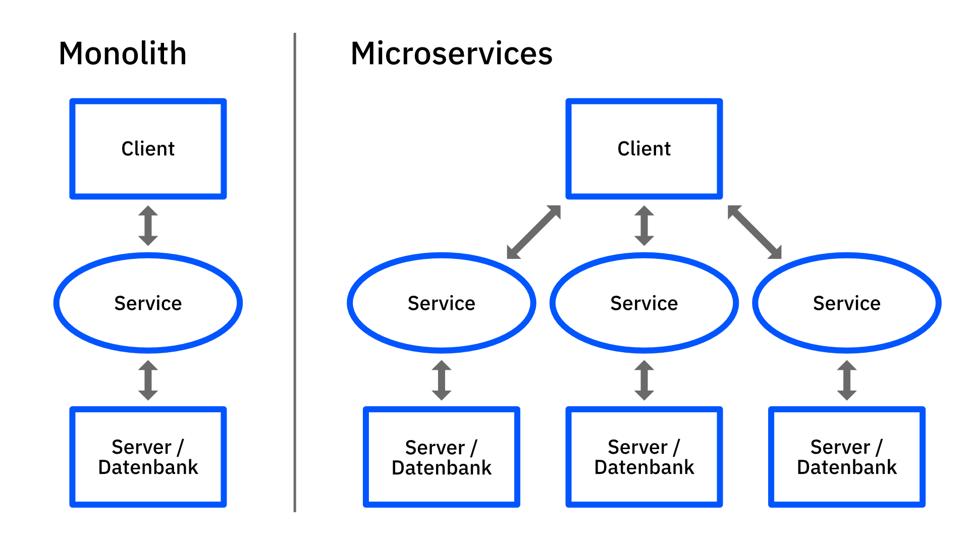 Aufbau Monolithen im Vergleich zu Microservices