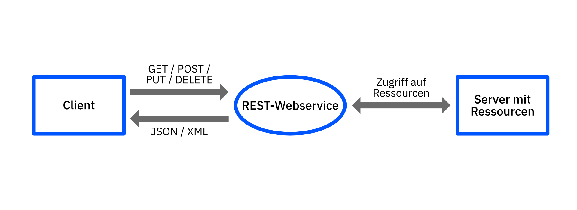 Grafik zum Anfordern von Ressourcen bei REST-Architekturen