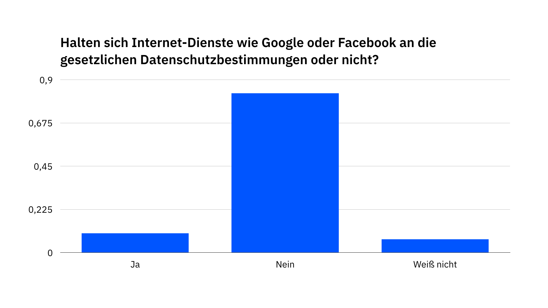 Umfrage zu Datenschutz von Internet-Diensten