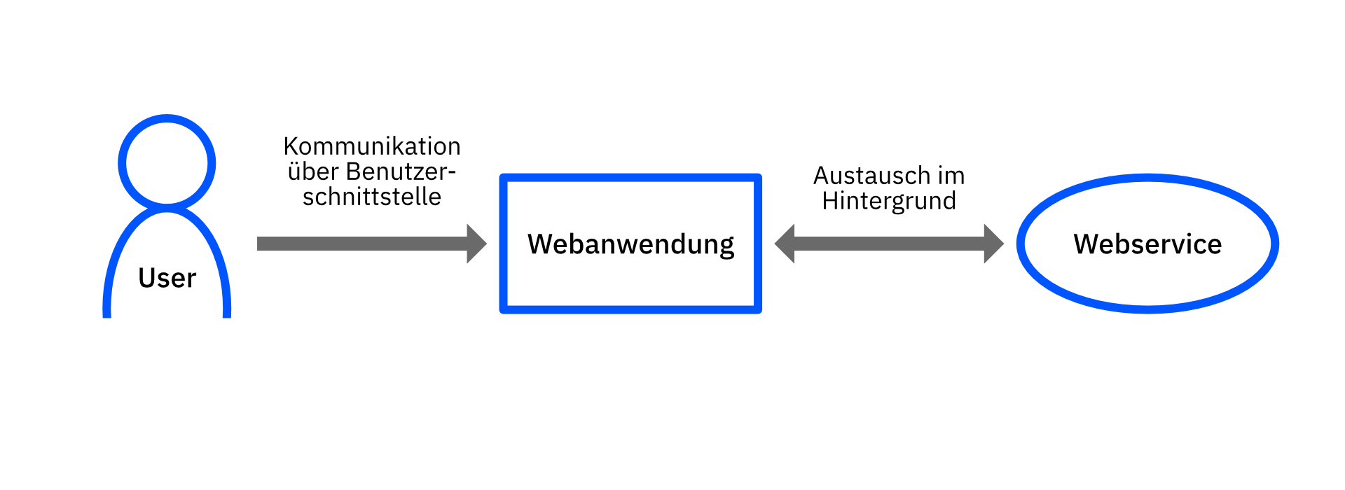 Grafik die den Zusammenhang von User, Webanwendung und Webservice darstellt