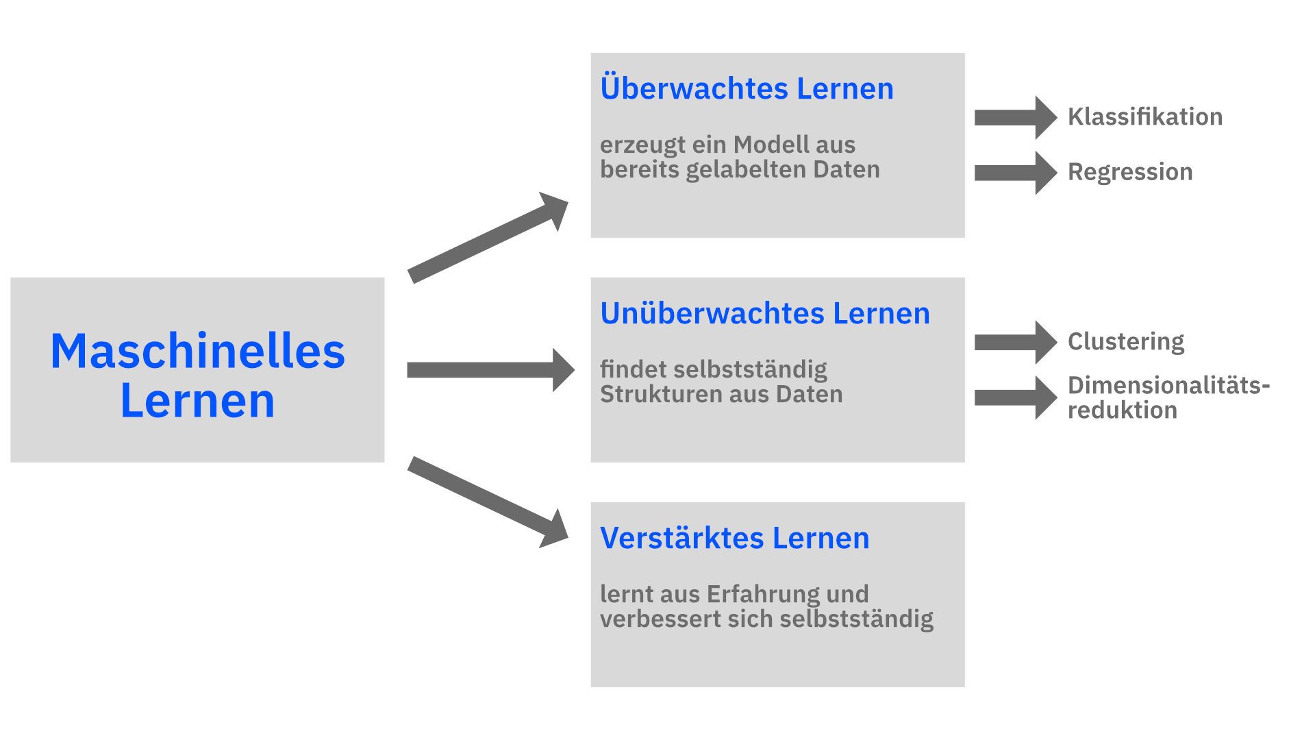 Übersicht über die unterschiedlichen ML-Typen