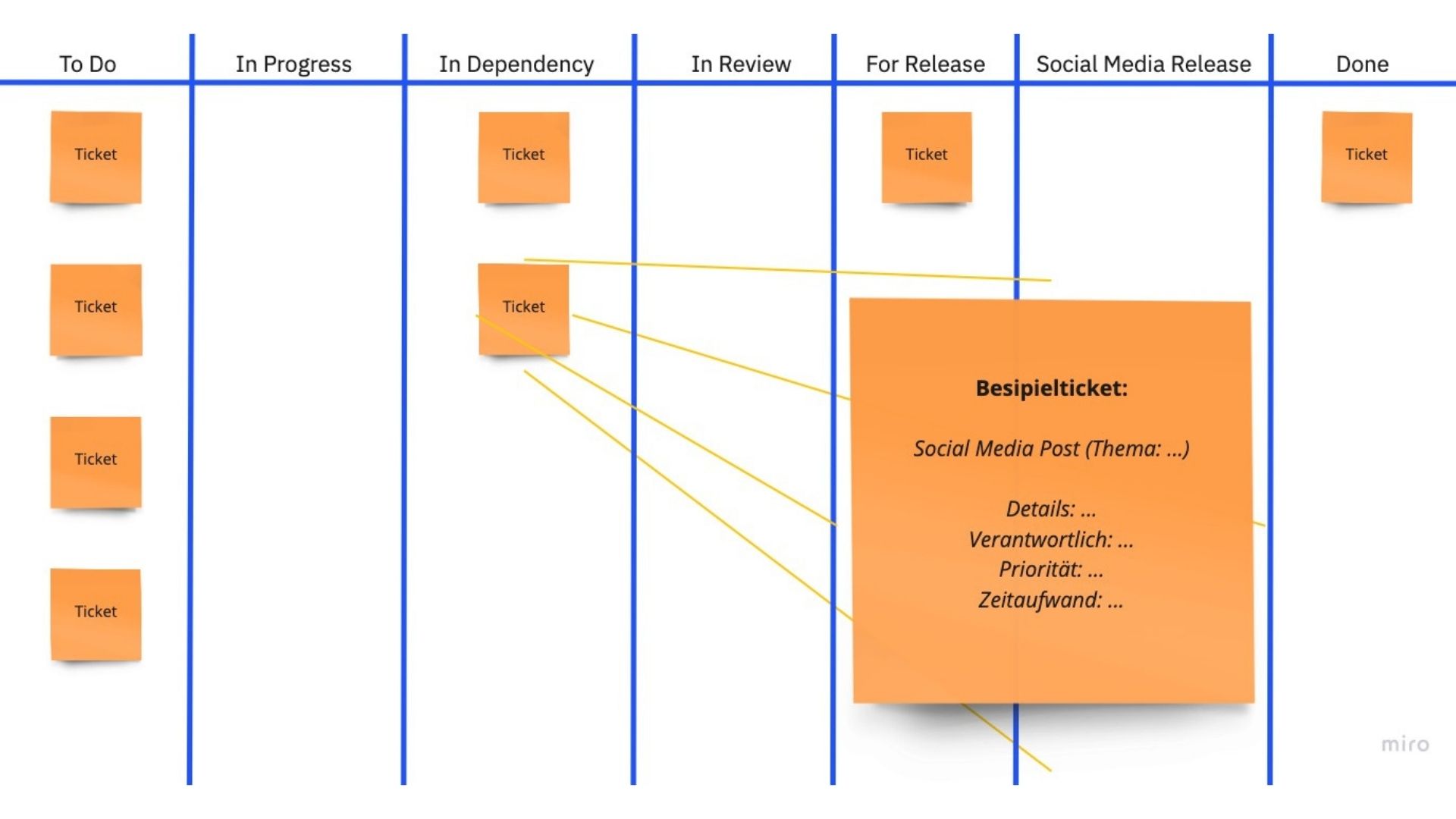 Die Kanban Methode, die im Sprint für Struktur und Übersicht der Aufgaben sorgt.