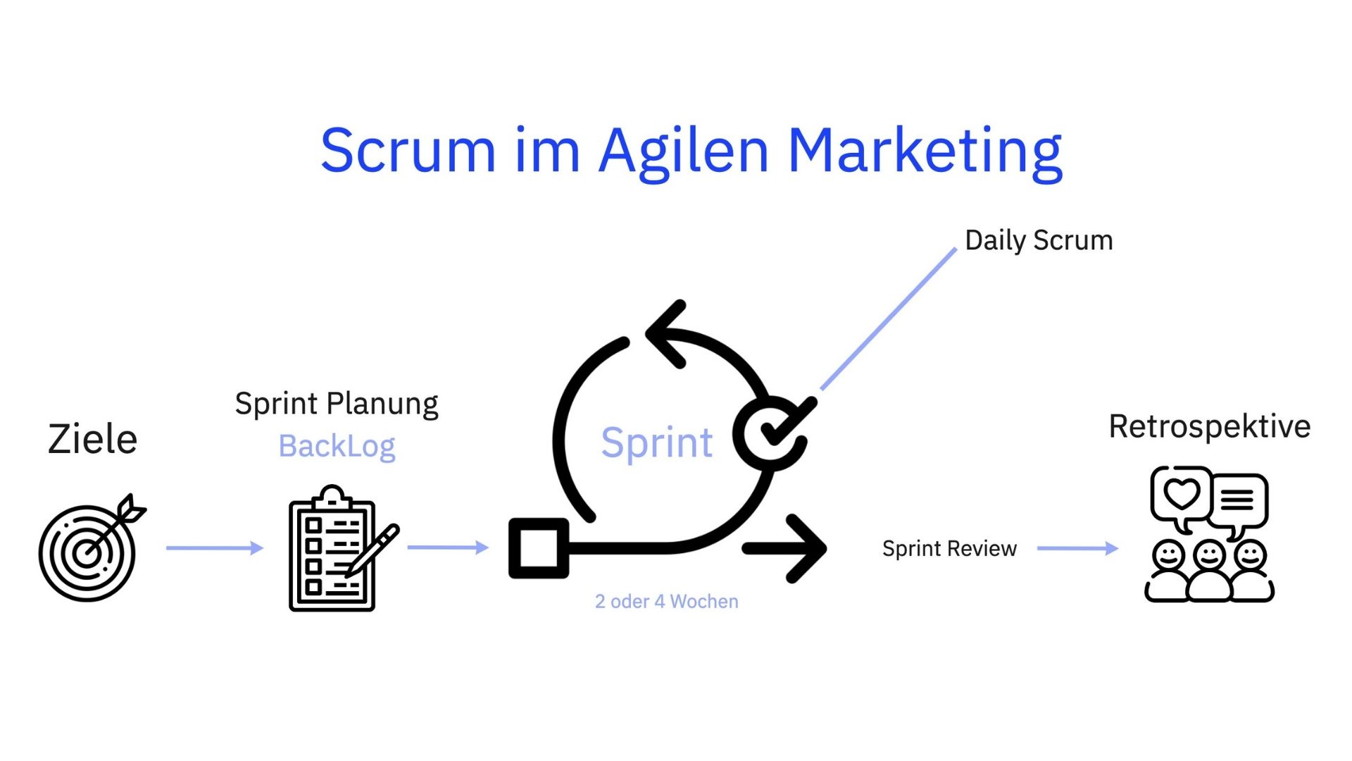 Darstellung eines Sprints im Marketing